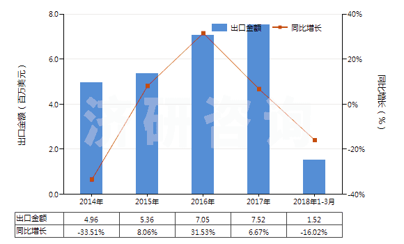2014-2018年3月中國苯乙酸及其鹽(HS29163400)出口總額及增速統(tǒng)計